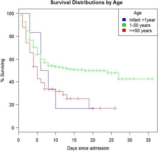 Kaplan–Meier curve of the probability of survival among patients with EVD according to age. Abbreviation: EVD, Ebola virus disease.