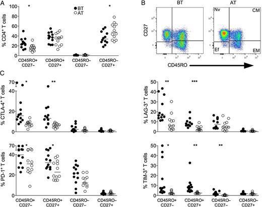 P. vivax infection triggers the expression of regulatory molecules predominately within the memory compartment of CD4+ T cells. PBMCs from P. vivax–infected patients were analyzed ex vivo (n = 12). A, The percentage of EM (CD45RO+CD27−), CM (CD45RO+CD27+), Ef (CD45RO−CD27−), and Nv (CD45RO−CD27+) cells within CD4+ T cells was measured BT (open circles) and AT (filled circles) (left panel). Representative density plots show the proportion of EM, CM, Ef, and Nv CD4+ T lymphocytes from a single P. vivax–infected patient BT (left plots) and AT (right plots) (right panel). B, Percentage of CTLA-4, LAG-3, PD-1, and TIM-3 within EM, CM, Ef, and Nv CD4+ T lymphocytes in P. vivax–infected patients measured BT (filled circles) and AT (open circles) (top to bottom). Lines represent median values of the given measurement in each group. *.01 < P < .05; **.001 < P < .01; and ***P < .001. Abbreviations: AT, after successful antimalarial treatment; BT, before treatment; CM, central memory; CTLA-4, cytotoxic T-lymphocyte attenuator-4; Ef, effector; EM, effector memory; LAG-3, lymphocyte activation gene-3; Nv, naive; PBMCs, peripheral blood mononuclear cells; PD-1, programmed death-1; TIM-3, T-cell immunoglobulin and mucin–3.