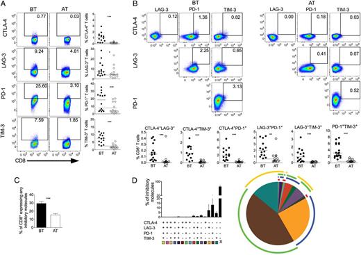 P. vivax infection triggers the expression of regulatory molecules on CD8+ T cells. PBMCs from P. vivax–infected patients were analyzed ex vivo (n = 14). A, Representative density plots showing proportion of CTLA-4, LAG-3, PD-1, and TIM-3 expressing CD8+ T lymphocytes (top to bottom) from a single P. vivax–infected patient BT (left plots) and AT (right plots) (left panel). Percentage of CTLA-4, LAG-3, PD-1, and TIM-3 within CD8+ T lymphocytes in P. vivax–infected patients measured BT (filled circles) and AT (open circles) (top to bottom). Dotted lines represent median values of the given measurements in HD. B, Representative density plots showing frequency of CD8+ T cells expressing the combination of 2 of the regulatory molecules analyzed (CTLA-4, LAG-3, PD-1, and TIM-3) from a single P. vivax–infected patient BT (left plots) and AT (right plots) (top panels). The proportion of CD8+ T lymphocytes from P. vivax–infected patients BT (filled circles) and AT (open circles) coexpressing any 2 of the regulatory molecules described above (bottom panels). Lines represent median values of the given measurement in each group. *.01 < P < .05; **.001 < P < .01; and ***P < .001. Dotted lines represent median values of the given measurements in HD. C, Coexpression of CTLA-4, LAG-3, PD-1, and TIM-3 assessed in T cells from P. vivax–infected patients. Bars indicate mean values and lines represent standard error (n = 14) (left panel). D, Pie chart represents different grouped populations according to the number of regulatory molecules coexpressed by CD8+ T- cells from malaria patients. The combination of gates shows 15 distinct subpopulations. The expression of 4, 3, 2, or 1 regulatory molecule is depicted in different colors and distributed clockwise. Each pie slice represents one of these CD8+ T-cell subpopulations, and red, blue, green, and yellow arcs represent the total proportions of CD8+ T cells expressing CTLA-4, LAG-3, PD-1, and TIM-3, respectively (right panel). Abbreviations: AT, after successful antimalarial treatment; BT, before treatment; CTLA-4, cytotoxic T-lymphocyte attenuator-4; HD, healthy donor; LAG-3, lymphocyte activation gene-3; PBMCs, peripheral blood mononuclear cells; PD-1, programmed death-1; TIM-3, T-cell immunoglobulin and mucin–3.