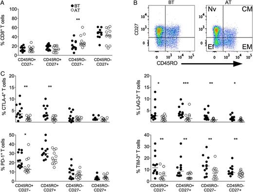P. vivax infection triggers the expression of regulatory molecules predominately within the memory compartment of CD8+ T cells. PBMCs from P. vivax–infected patients were analyzed ex vivo (n = 12). A, The percentage of EM (CD45RO+CD27−), CM (CD45RO+CD27+), Ef (CD45RO−CD27−), and Nv (CD45RO−CD27+) cells within CD8+ T cells was measured BT (open circles) and AT (filled circles) (left panel). B, Representative density plots showing proportion of EM, CM, Ef, and Nv CD8+ T lymphocytes from a single P. vivax–infected patient BT (left plots) and AT (right plots) (right panel). C, Percentage of CTLA-4, LAG-3, PD-1, and TIM-3 within EM, CM, Ef, and Nv CD8+ T lymphocytes in P. vivax–infected patients measured BT (filled circles) and AT (open circles) (top to bottom). Lines represent median values of the given measurement in each group. *.01 < P < .05; **.001 < P < .01; and ***P < .001. Abbreviations: AT, after successful antimalarial treatment; BT, before treatment; CM, central memory; CTLA-4, cytotoxic T-lymphocyte attenuator-4; Ef, effector; EM, effector memory; LAG-3, lymphocyte activation gene-3; Nv, naive; PBMCs, peripheral blood mononuclear cells; PD-1, programmed death-1; TIM-3, T-cell immunoglobulin and mucin–3.