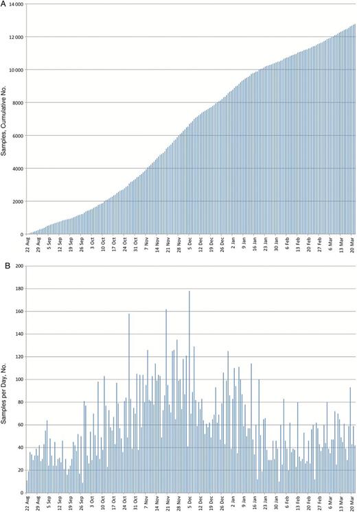 A, Cumulative number of samples tested for Ebola virus (EBOV) RNA by the Centers for Disease Control and Prevention laboratory in Sierra Leone, 22 August 2014 to 22 March 2015. B, Number of samples tested per day.