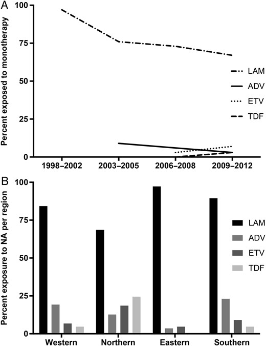 A, Exposure to NAs over time. B, Exposure to NAs per region.