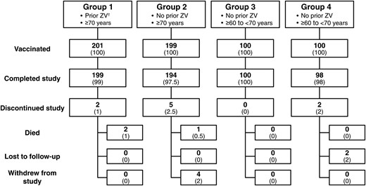 Disposition of study participants, by group. Data are no. (%) of participants. Group 1 comprised subjects aged ≥70 years who received zoster vaccine (ZV) ≥10 years previously, group 2 comprised subjects aged ≥70 years who never received ZV and were matched to group 1 subjects by 5-year age increments, group 3 comprised subjects aged ≥60 to <70 years who never received ZV, and group 4 comprised subjects aged ≥50 to <60 years who never received ZV. †ZV (ZOSTAVAXTM) received ≥10 years previously.