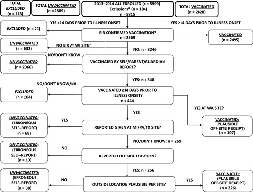 Algorithm for determination of 2013–2014 influenza vaccination status and inclusion/exclusion in the analytic data set. aExclusions denote 38 test-negative control subjects enrolled outside of the influenza A and B virus infection outbreak period, 133 partially vaccinated children, and 13 enrolled subjects with inconclusive or unrepeatable polymerase chain reaction results. Abbreviations: EIR, electronic immunization record (defined as electronic medical record, employee health record, and state immunization registry); MI, Michigan; PA, Pennsylvania; TX, Texas; WA, Washington; WI, Wisconsin.