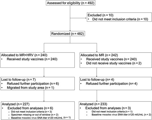 Trial profile. Abbreviations: HRV, human rotavirus vaccine; MR, measles-rubella vaccine; SNA, serum neutralizing antibody.