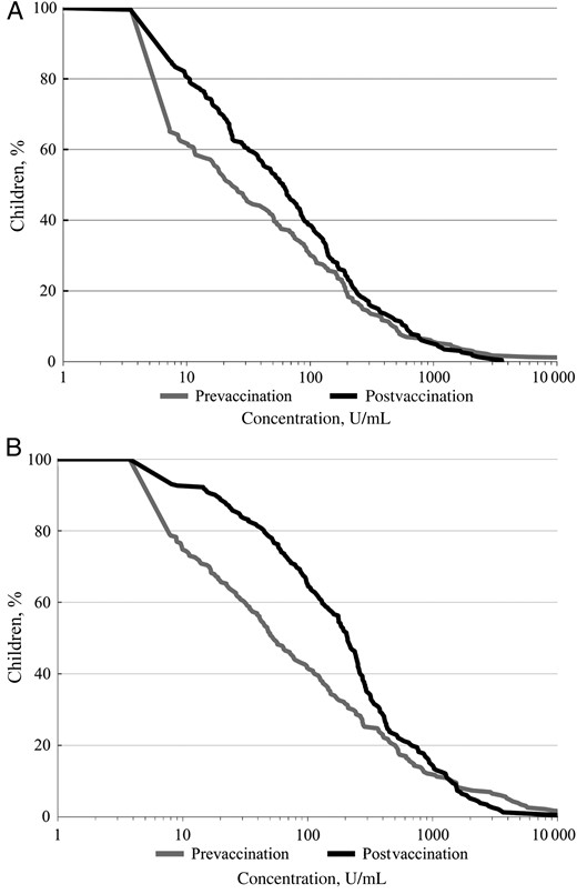 Reverse cumulative distribution plot of antirotavirus immunoglobulin A (IgA) concentrations (U/mL) (A) and anti-rotavirus IgG concentrations (U/mL) (B) before vaccination and 2 months after vaccination among infants who received measles-rubella vaccine plus human rotavirus vaccine. Data are for all randomized children with prevaccination and postvaccination serum samples and rotavirus test results available.