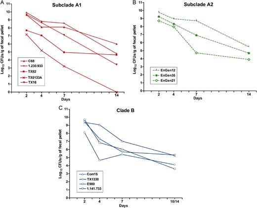 Gastrointestinal tract (GIT) colonization by different Enterococcus faecium strains after mono-inoculation. Geometric mean log 10 colony-forming units (CFUs) per gram of each strain recovered from fecal pellets on days 2–14 on enterococcosel agar with 8 μg/mL nitrofurantoin (EA-NIT8) after orogastric administration of subclade A1 strains (1.4 × 10 8 –4 × 10 9 CFUs; A ), subclade A2 strains (5 × 10 7 –3.3 × 10 9 CFUs; B ), and clade B strains (2.05 × 10 9 –3.6 × 10 9 CFUs; C ). Inoculum counts of each strain are available in Supplementary Table 1 . Each symbol represents the geometric mean CFUs per gram recovered from fecal pellets of 5–7 mice per strain Detailed results are available in Supplementary Figure 3 .