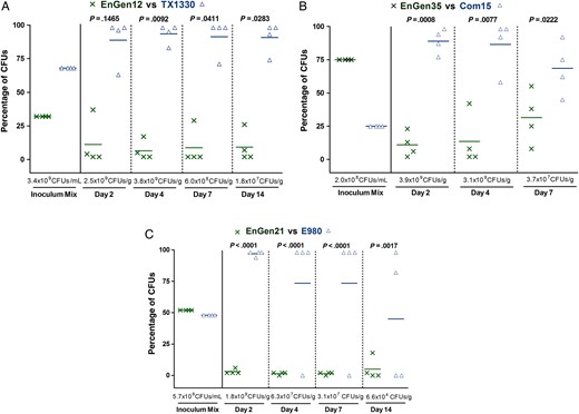 Gastrointestinal tract (GIT) colonization by Enterococcus faecium subclade A2 versus clade B strains after mixed inoculation. Percentage of colony-forming units (CFUs) of subclade A2 versus clade B from the inoculum mix and from fecal pellets recovered at days 2, 4, 7, and 14 after mixed inoculation of the A2 versus B strain pairs EnGen12 versus TX1330 ( A ), EnGen35 versus Com15 ( B ), and EnGen21 versus E980 ( C ). The horizontal lines indicate the means; the geometric mean log 10 CFUs per gram of E. faecium recovered from fecal pellets on enterococcosel agar with 8 μg/mL nitrofurantoin are indicated at the bottom of each graph below the x -axes. The P values were calculated using paired t test for the percentage of bacteria recovered in the fecal pellets versus that of the inoculum mix.