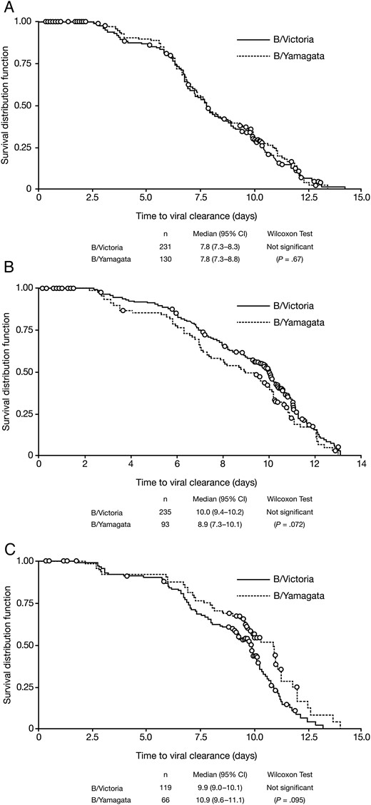 Kaplan–Meier analysis of time from symptom onset to viral clearance (no longer detectable by RT-PCR) in patients with influenza B infections, comparing by lineage. A, Adults and adolescents. B, Children aged 6–12 years. C, Children aged 1–5 years. Abbreviations: CI, confidence interval; RT-PCR, reverse transcriptase polymerase chain reaction.