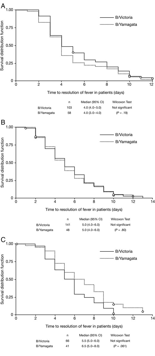 Kaplan–Meier analysis of time from symptom onset to resolution of fever (<38°C for children, adolescents and adults; <37.5°C for adults aged ≥65 years) in patients with influenza B infections, comparing by lineage. A, Adults and adolescents. B, Children aged 6–12 years. C, Children aged 1–5 years. Abbreviation: CI, confidence interval.