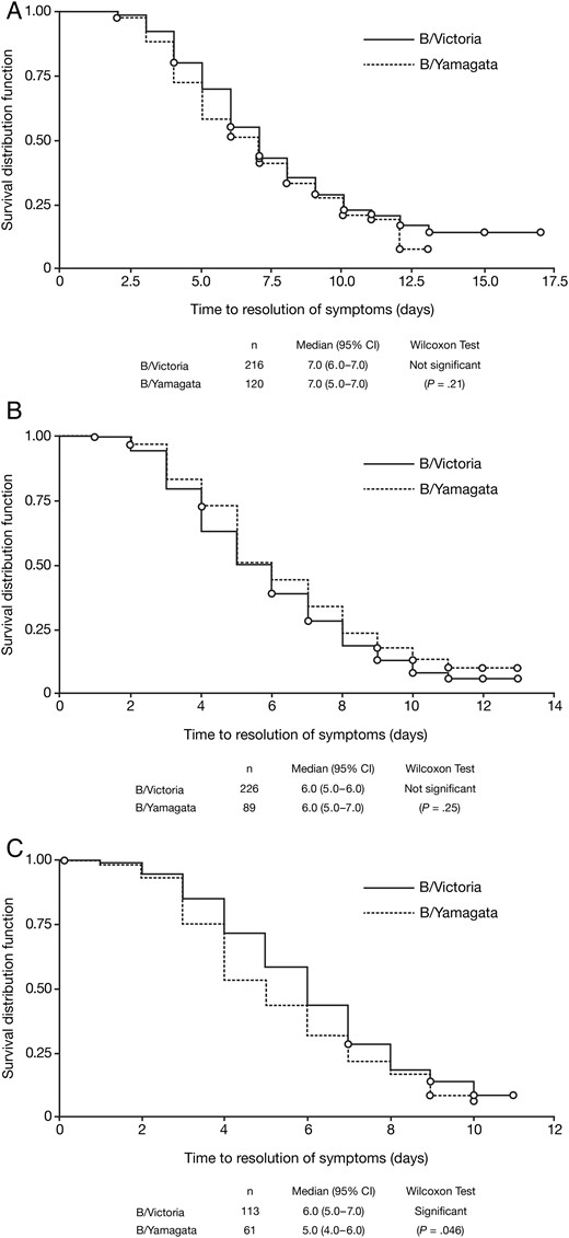 Kaplan–Meier analysis of time from symptom onset to symptom resolution (first day when all individual symptom scores were ≤1) in patients with influenza B infections, comparing by lineage. A, Adults and adolescents. B, Children aged 6–12 years. C, Children aged 1–5 years. Abbreviation: CI, confidence interval.