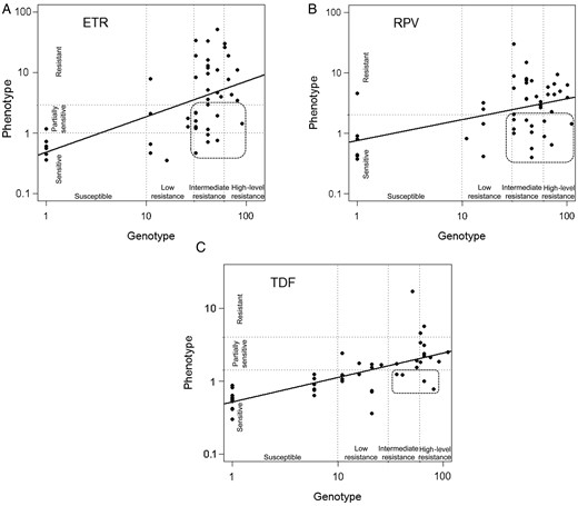 Log values of Stanford genotype scores plotted to log values of Monogram phenotypic fold change, illustrating genotypic and phenotypic correlations for ETR (A), RPV (B), and TDF (C). The circled areas indicate samples that were misclassified as genotypically resistant, although they displayed susceptibility to TDF, ETR, and RPV upon phenotyping. Abbreviations: ETR, etravirine; RPV, rilpivirine; TDF, tenofovir.