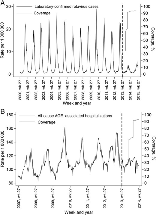 Infant rotavirus vaccine coverage and weekly rate (per 1 000 000) of laboratory-confirmed rotavirus infections reported (A) and all-cause acute gastroenteritis (AGE)–associated hospital admissions (B) in England and Wales, July 2000 through June 2015. Dashed black lines represent the start of a national universal rotavirus immunization program with Rotarix (1 July 2013). Coverage assessment was for a full vaccine course (2 doses) by 25 weeks of age.