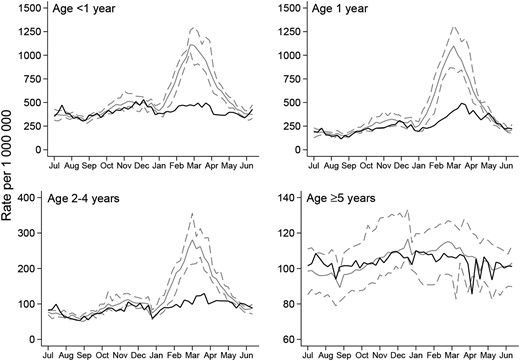 Weekly rate (per 1 000 000), by age group, of all-cause acute gastroenteritis–associated hospital admissions in England and Wales, July 2007 through June 2014. Solid gray lines represent the mean weekly rate for the prevaccination era. Dashed gray lines represent the maximum and minimum weekly rate for the prevaccination era. Solid black lines represent the weekly rate for the postvaccination rotavirus season (July 2013 through June 2014).