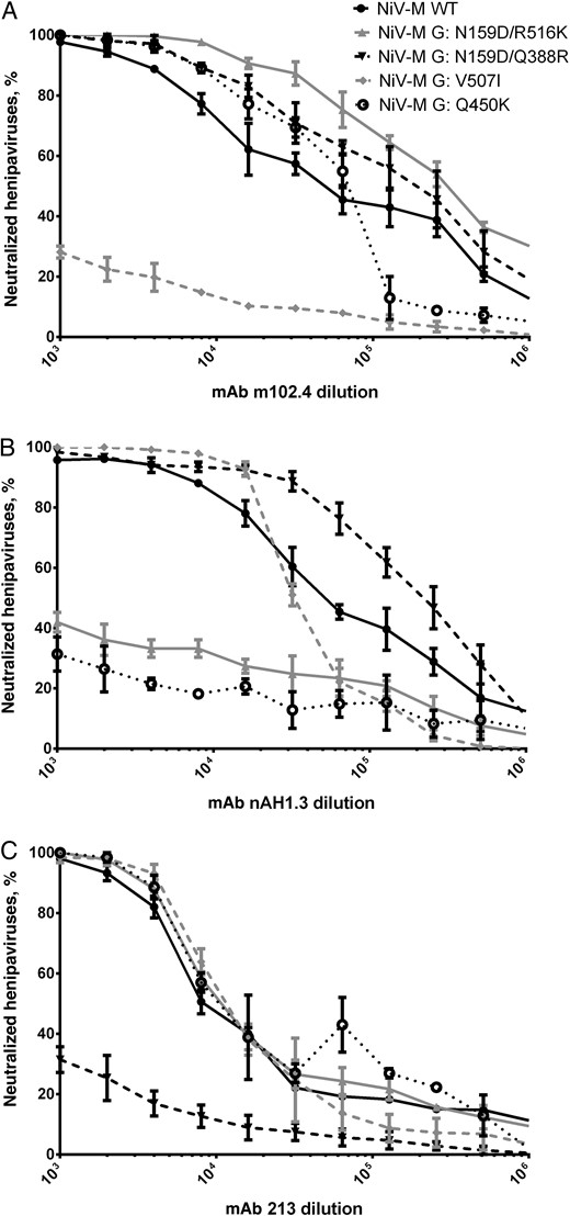 Cross-neutralization of Nipah virus (NiV) escape mutants. The neutralization of NiV strain Malaysia (NiV-M) escape mutants by monoclonal antibodies (mAbs) m102.4 (A), nAH1.3 (B), and 213 (C) was determined by a plaque reduction neutralization assay. Neutralization was performed in triplicate, and error bars represent standard deviations. Abbreviation: WT, wild type.