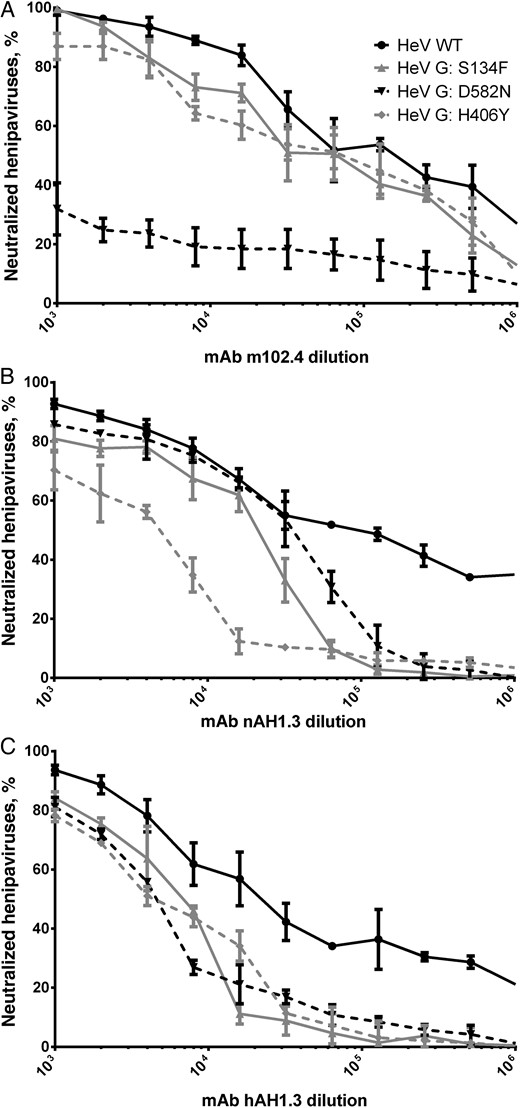 Cross-neutralization of Hendra virus (HeV) escape mutants. The neutralization of HeV escape mutants by monoclonal antibodies (mAbs) m102.4 (A), nAH1.3 (B), and hAH1.3 (C) was determined by a plaque reduction neutralization assay. Neutralization was performed in triplicate, and error bars represent standard deviations. Abbreviation: WT, wild type.