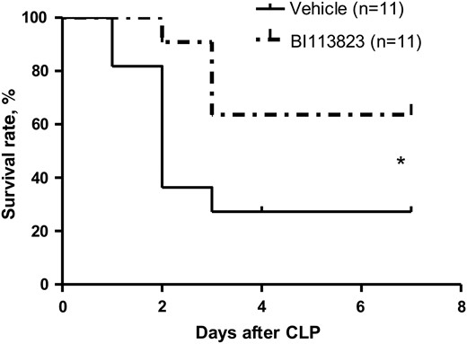 Survival rates 7 days following cecal ligation and puncture (CLP) in septic rats treated with vehicle, compared with those treated with BI113823. *P < .05 vs the vehicle group.