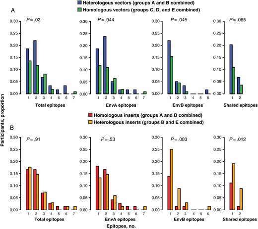 Comparison of the number of epitopes recognized by heterologous versus homologous vector regimens and by heterologous versus homologous insert regimens. A, Heterologous vector regimens induced significantly higher numbers of total, EnvA, and EnvB epitopes than homologous vector regimens. B, Heterologous insert regimens induced significantly higher numbers of EnvB and shared epitopes than homologous insert regimens.