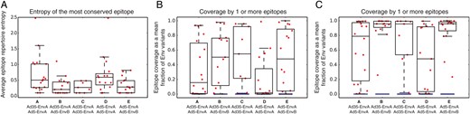 Sequential boosting with heterologous inserts improves targeting of conserved regions of human immunodeficiency virus type 1 envelope protein. A, Entropy and coverage of vaccine-elicited epitopes. Repertoire entropy was defined to be the single most-conserved epitope for each responder, where entropy of each epitope was computed as the mean site-wise entropies, given the amino acid distributions in the Los Alamos National Laboratory (LANL)–derived set of 1569 sequences uploaded in 2012. B, Repertoire coverage for each responder is defined as the fraction of sequences in the LANL-derived set that match exactly at least 1 of their epitopes. C, Relaxed definition of repertoire coverage tolerates 1 amino acid mismatch between an epitope and a sequence for it to be considered covered. For each regimen, the box indicates the interquartile range (IQR) and the median, with whiskers extending to the lowest and highest observation within 1.5 × IQR.