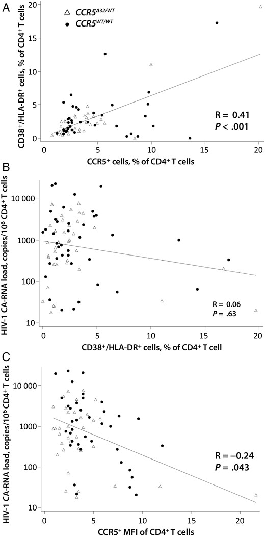 Relationships between human immunodeficiency virus type 1 (HIV-1) cell-associated RNA (CA-RNA) levels and CD4+ T-cell markers of activation and CCR5 expression. A significant positive correlation was observed between the percentage of CCR5-expressing CD4+ T cells and the frequency of activated (CD38+/HLA-DR+) CD4+ T cells (A), but not between the frequency of CD38+/HLA-DR+ CD4+ T cells and HIV-1 cell-associated RNA copies (B). Lower levels of HIV-1 cell-associated RNA were correlated with a higher CCR5 mean fluorescence intensity (MFI) of CD4+ T cells (C). Correlation coefficients (R) and P values were obtained by Spearman rank correlation analysis. Trend lines were generated using linear regression models.
