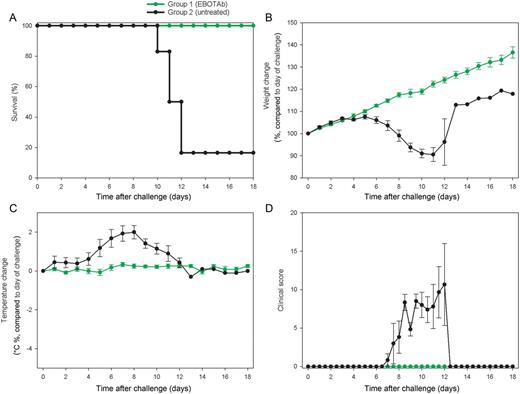Survival and clinical overview of guinea pigs treated with EBOTAb 6 hours after challenge. Guinea pigs were challenged with Ebola virus (EBOV), and 25 mg of EBOTAb was administered intravenously in a volume of 0.5 mL 6 hours after challenge, followed by daily dosing until day 6 and dosing every 2 days until day 12 (group 1). Untreated animals received no compound (group 2). A, Survival analysis between the EBOTAb-treated group and untreated animals. B, Weight changes, showing percentage differences from values on the day of challenge. C, Temperature differences in animals compared to baseline taken on day of challenge. D, Clinical scores of animals after challenge. In panels B–D, mean results are shown for animals still surviving in all groups, with error bars denoting standard errors.