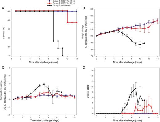 Survival and clinical overview of guinea pigs treated with EBOTAb 48 and 72 hours after challenge. Guinea pigs were challenged with Ebola virus (EBOV), and 25 mg of EBOTAb was administered intravenously in a volume of 0.5 mL 48 hours (group 1) or 72 hours (group 2) after challenge. EBOTAb was administered daily until day 7, followed by treatment every 2 days until day 11. Untreated animals (group 3) received no compound. A, Survival analysis between the EBOTAb-treated groups and untreated animals. B, Weight changes, showing percentage differences from values on the day of challenge. C, Temperature differences in animals, compared with baseline, on the day of challenge. D, Clinical scores of animals after challenge. In panels B–D, mean results are shown of animals still surviving in all groups, with error bars denoting standard errors.