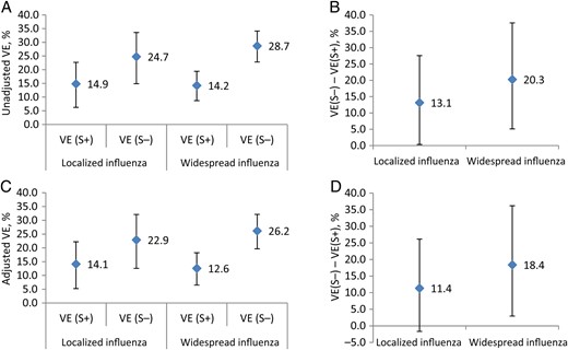 Vaccine effectiveness (VE), stratified by period of influenza circulation and statin (S) exposure status. A, Unadjusted estimates for VE among S users (S+) and non–S users (S–). B, Mean difference in unadjusted VE between S– and S+, by period of influenza circulation. C, Adjusted estimates for VE among S+ and S–. D, Mean difference in adjusted VE between S– and S+, by period of influenza circulation.