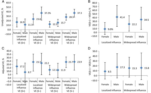 Effect of sex on vaccine effectiveness (VE), stratified by period of influenza circulation and statin (S) use. A, Unadjusted estimates for VE among S users (S+) and non–S users (S–). B, Mean difference in unadjusted VE between S– and S+, by period of influenza circulation. C, Adjusted estimates for VE among S+ and S–. D, Mean difference in adjusted VE between S– and S+, by period of influenza circulation.