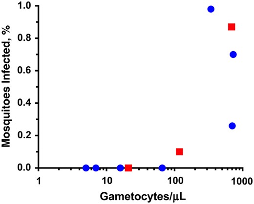 Relationship of smear-detectable gametocytemia to prevalence of mosquito infection. Because of the logarithmic scale, only patients with smear-detectable gametocytes are depicted. Circles represent patients with Plasmodium falciparum monoinfection; squares, those with mixed P. falciparum/P. vivax infection. For patients with mixed infection, the percentage of infected mosquitoes was calculated as the proportion of 30 mosquitoes with positive falciparum-specific quantitative polymerase chain reaction results at day 9 after feeding.