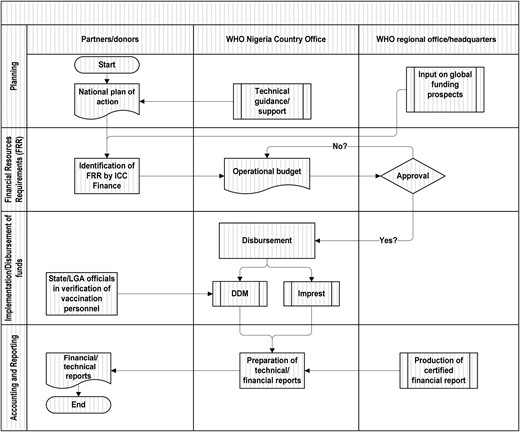 Resource mobilization and management coordination matrix for polio eradication activities in Nigeria. The direct disbursement mechanism (DDM) is a system put in place by the World Health Organization (WHO) in 2004 to disburse funds to the field level for supplementary immunization activities (SIAs) and to provide direct payment to several thousand vaccination personnel engaged at the grassroots level during every SIA round. Imprest is an internal WHO financial system used to electronically produce payment vouchers and financial reconciliations. It is installed at a central location and 37 field offices and is monitored online. Abbreviations: FRR, financial resource requirements; ICC, Inter-Agency Coordinating Committee; LGA, local government authority.