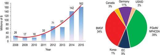 Amount (left) and source (right) of funds mobilized locally to support polio eradication in Nigeria through World Health Organization systems, 2008–May 2015. Data are from World Health Organization internal records and donor agreements. Abbreviations: BMGF, Bill and Melinda Gates Foundation; EC, European Commission; FGoN, Federal Government of Nigeria; NPHCDA, National Primary Health Care Development Agency; USAID, US Agency for International Development.
