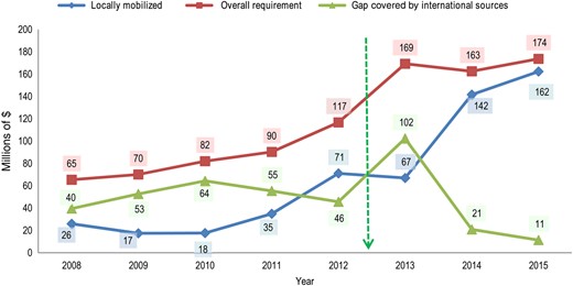 Funds mobilized locally in relation to the overall funding requirement under World Health Organization (WHO)–Nigeria's responsibility and the gap in funding covered by international sources, 2018–May 2015. The green arrow denotes the time at which a number of new innovative strategies were implemented to increase locally mobilized support. Data are from WHO internal records, Global Polio Eradication Initiative financial resources requirements for 2008–2015, and donor agreements.