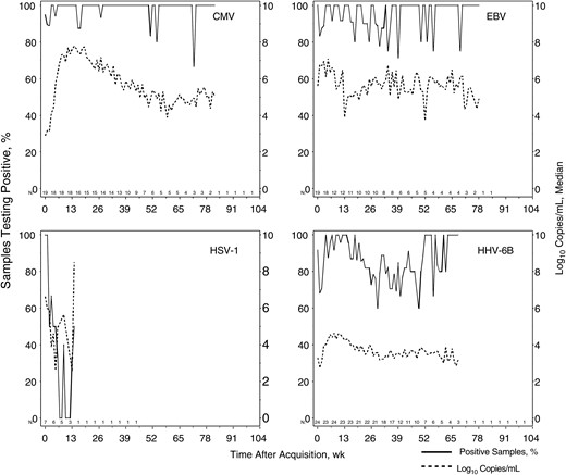Temporal frequency and quantity of oropharyngeal shedding with different human herpesviruses (HHVs) by primary children. All infants with documented primary infection during the study who had at least 1 sample collected after infection are shown. The median log10 number of copies per milliliter was computed only among samples in which that virus was detected. The number of infants providing data at each week varied and is shown just above the x-axes; data are not shown for weeks when only a single infant provided data. Abbreviations: CMV, cytomegalovirus; EBV, Epstein-Barr virus; HSV-1, herpes simplex virus 1.