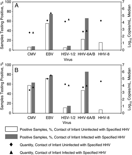 Oropharyngeal human herpesvirus (HHV) shedding by household contacts, stratified by acquisition of infection in primary children. A, HHV detected in oropharyngeal swab specimens from mothers. B, HHV detected in oropharyngeal swab specimens from secondary children. Only samples collected while the primary infants were at risk for acquisition of each virus were included. Bars represent the percentage of samples that were positive, and diamonds represent the median log10 number of copies per milliliter detected among positive samples. Open bars/diamonds correspond to household contacts of infants who did not become infected with the specified HHV, and shaded bars/triangles correspond to household contacts of infants who became infected with the specified HHV. Typing was unable to distinguish HHV-6A from HHV-6B and herpes simplex virus type 1 (HSV-1) from HSV-2 in all contact samples. Abbreviations: CMV, cytomegalovirus; EBV, Epstein-Barr virus.