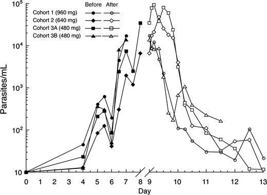 Mean parasitemia level (18S) before and after piperaquine treatment for cohort 1 (960 mg), cohort 2 (640 mg), and cohort 3 (480 mg). Day 0 corresponds to inoculation day. Piperaquine was administered to subjects in cohorts 1 and 3B on day 7 and to subjects in cohorts 2 and 3A on day 8. The scale of the x-axis is expanded on days 9–13 to better illustrate the course of parasitemia immediately after piperaquine treatment.