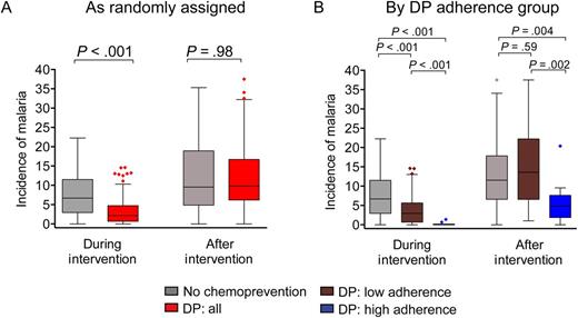 Antimalarial chemoprevention with dihydroartemisinin-piperaquine (DP) does not result in rebound incidence of malaria following cessation and may lead to sustained protection among those who are highly adherent. Incidence of malaria, in cases per person-year at risk, during the intervention (6–24 months of age) and after the intervention (24–36 months of age), stratified by randomization assignment (A) and DP adherence strata (B). Groups include no chemoprevention (n = 90) and all children randomly assigned to receive DP (n = 87; A) and no chemoprevention (n = 90), low adherence to DP (n = 77), and high adherence to DP (n = 10; B). Time at risk excludes 14 days after each treatment for malaria. P values represent between-group comparisons of malaria incidence, using a negative binomial regression model. Incidence rate ratios, 95% confidence intervals, and multivariate adjustment are shown in Table 2.