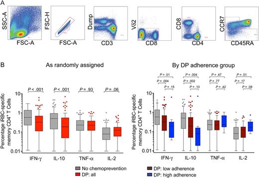 Impact of antimalarial chemoprevention on magnitude of CD4+ T cells responding to red blood cells infected with mature asexual stage parasites (iRBC). A, Gating strategy to identify memory T-cell subsets. Gating strategy to identify cytokine-producing populations shown in Supplementary Data. B, Magnitude of background-subtracted iRBC-specific CD4+ T cells producing interferon γ (IFN-γ), interleukin 10 (IL-10), tumor necrosis factor α (TNF-α), and interleukin 2 (IL-2) stratified by chemoprevention randomization assignment (left) and adherence strata (right). Gray bars represent responses from children given no chemoprevention (NC; n = 90); red bars represent responses from children given dihydroartemisinin-piperaquine (DP; n = 87); maroon bars represent responses from children receiving DP with low adherence, as measured by plasma piperaquine levels (n = 77); and blue bars represent children receiving DP who were highly adherent (n = 10). Abbreviations: FSC, forward scatter; SSC, side scatter.