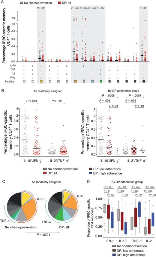 Antimalarial chemoprevention alters the composition of CD4+ T-cell responses to blood-stage parasite antigens. A, Absolute percentage of each individual combination of CD4+ T cells producing interferon γ (IFN-γ), interleukin 10 (IL-10), tumor necrosis factor α (TNF-α), and interleukin 2 (IL-2) in response to red blood cells infected with mature asexual stage parasites (iRBC), stratified by chemoprevention randomization assignment. Gray dots represent responses from children given no chemoprevention (NC; n = 90), and red dots represent responses from children given dihydroartemisinin-piperaquine (DP; n = 87). Horizontal black lines indicate the median response for each group. Shaded bars reveal significantly different responses (P < .05, by the Wilcoxon rank sum test). Responses stratified by adherence strata are shown in Supplementary Data, and sporozoite-specific responses are shown in Supplementary Data. B, Absolute percentage of iRBC-specific IFN-γ/IL-10– and TNF-α/IL-2–coproducing CD4+ T cells stratified by chemoprevention randomization assignment (left) and adherence strata (right). Gray dots represent responses from children given no chemoprevention (NC; n = 90); red dots represent responses from children given DP (DP; n = 87); maroon dots represent responses from children receiving DP with low adherence, as measured by plasma piperaquine levels (n = 77); and blue dots represent children receiving DP who were highly adherent (n = 10). Horizontal black lines indicate the median response for each group. C and D, Relative proportion of each individual combination (C) or any IFN-γ–, IL-10–, TNF-α–, and IL-2–producing CD4+ T cells (D) among total iRBC-specific CD4 response, stratified by chemoprevention randomization assignment (C) and adherence strata (D). For pie charts (C), blue arcs represent the total proportion of CD4+ T cells producing TNF-α; orange arcs represent the proportion of CD4+ T cells producing IL-10.