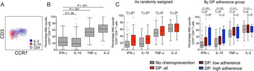 Red blood cells infected with mature asexual-stage parasite (iRBC)–specific CD4+ T-cell responses exhibit distinct memory phenotypes. A, Representative plot showing CCR7 expression by interleukin 10 (IL-10)+ and interleukin 2 (IL-2)+ iRBC-specific memory CD4+ T cells. B, CCR7 expression on iRBC-specific memory CD4+ T cells producing IL-10, interferon γ (IFN-γ), tumor necrosis factor (TNF-α), and IL-2 (right). C, CCR7 expression on iRBC-specific cytokine-producing CD4+ T cells, stratified by chemoprevention assignment (left) and dihydroartemisinin-piperaquine (DP) adherence strata (right). Gray bars represent responses from children given no chemoprevention (NC; n = 90); red bars represent responses from children given DP (DP; n = 87); maroon bars represent responses from children receiving DP with low adherence, as measured by plasma piperaquine levels (n = 77); and blue bars represent children on DP who were highly adherent (n = 10).