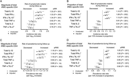Plasmodium falciparum-specific T-cell responses and protection from subsequent malaria. A and B, Magnitude (A) and proportion (B) of CD4+ T cells responding to red blood cells infected with mature asexual stage parasites (iRBC) and associations with incidence of symptomatic malaria in the year following the cessation of chemoprevention. C and D, Magnitude (C) and proportion (D) of iRBC-specific CD4+ T cells and associations with the prevalence of parasitemia in the year following the cessation of chemoprevention. Gray lines represent unadjusted point estimates and 95% confidence intervals, and black lines represent estimates adjusted for treatment arm, considering adherence, housing structure, location of residence, maternal age, and educational level of primary caregiver. The magnitude of sporozoite-specific CD4+ T cells and associations with the incidence of malaria and the prevalence of parasitemia are shown in Supplementary Data. Abbreviations: aIRR, adjusted incidence rate ratio; aPRR, adjusted prevalence rate ratio; IFN-γ, interferon γ; IL-2, interleukin 2; IL-10, interleukin 10; TNF-α, tumor necrosis factor α.