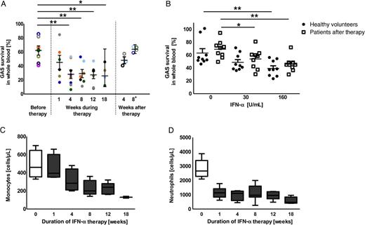Enhanced group A Streptococcus (GAS) clearance by whole blood in the presence of interferon α (IFN-α). A, GAS clearance of blood from patients before, during, and after IFN-α therapy was assessed ex vivo. Patients were followed throughout the course of IFN-α therapy, with some time points missing owing to variable schedules of a few individuals. Open circles indicate untreated patients, and closed circles indicate samples obtained during IFN-α treatment. GAS survival in blood during therapy was compared to survival before therapy start. B, GAS clearance by blood taken from healthy volunteers (closed bars) or from patients 8 weeks after IFN-α therapy (open bars) after addition of IFN-α ex vivo. C and D, Absolut monocyte (C) and neutrophil (D) counts of patients before (open bars) and during (closed bars) IFN-α therapy are shown as box plots, with whiskers denoting 5th–95th percentiles. Experiments show data from a cohort of 8 patients, with 1 sample per patient per time point, or from 5 healthy volunteers. The experiment shown in panel B was repeated at least 3 times in triplicate with 3 individual healthy volunteers or 3 patients (data are means ± standard errors of the mean). Groups in panel A were compared by using the unpaired 2-tailed t test. Data in panel B were analyzed by using 1-way analysis of variance with the post hoc Dunnett multiple comparisons test. *P < .05 and **P < .01.