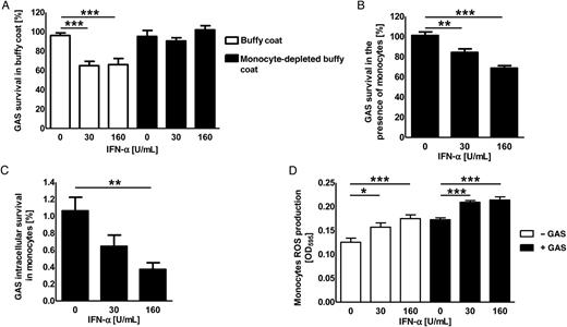 Enhanced intracellular killing of group A Streptococcus (GAS) by human monocytes in the presence of interferon α (IFN-α). A, Survival of GAS in buffy coats (open bars) or monocyte-depleted buffy coats (closed bars) derived from healthy donors after preincubation with IFN-α. B and C, Total (B) and intracellular (C) killing of GAS by monocytes induced by various concentration of IFN-α ex vivo. D, Reactive oxygen species (ROS) production by monocytes in the absence (open bars) or presence (closed bars) of GAS after induction with various concentrations of IFN-α ex vivo. Each experiment was performed in triplicate and was repeated 3 times (data are means ± standard errors of the mean). Groups were compared by using 1-way analysis of variance with the post hoc Dunnett multiple comparisons test. *P < .05, **P < .01, and ***P < .001.