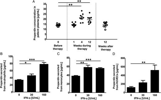 Influence of interferon α (IFN-α) treatment on plasma properdin concentrations. A, Properdin concentrations in plasma derived from patients before (open circles), during (closed circles), and after IFN-α therapy (open circles) was assessed by enzyme-linked immunosorbent assay. The properdin concentrations were compared to the concentration found in the plasma of patients before therapy start (open boxes). B–D, Properdin secretion by cultured human primary cells was measured by enzyme-linked immunosorbent assay. Data are for neutrophils (B), monocytes (C), and human umbilical vein endothelial cells (HUVECs; D). The experiment in panel A was performed twice in duplicate with plasma from 4 patients. The experiments in panels B–D were performed in triplicate and were repeated 3 times (data are means ± standard errors of the mean). Groups were compared by using 1-way analysis of variance with the post hoc Dunnett multiple comparisons test. *P < .05, **P < .01, and ***P < .001.