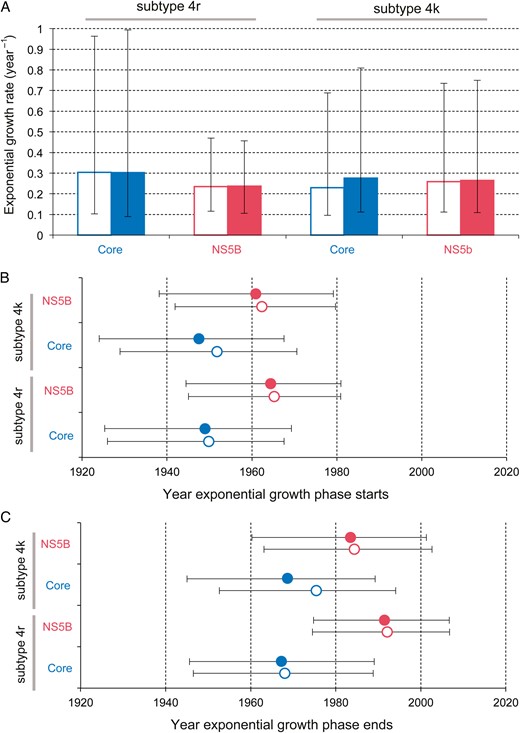 Estimated growth rate and time scale of hepatitis C virus (HCV) subtype 4r and 4k spread in Kinshasa. The CEC model (see “Methods” section) was used to estimate 3 epidemic parameters for each data set: the exponential growth rate during the epidemic phase (A), the start date of the exponential phase (B), and the end date of the exponential phase (C). Boxes and points indicate the median estimate for each parameter, while error bars show the 95% highest posterior density credible regions. Open boxes and points represent values estimated using a strict molecular clock model; solid boxes and points represent those estimates using a relaxed molecular clock model.