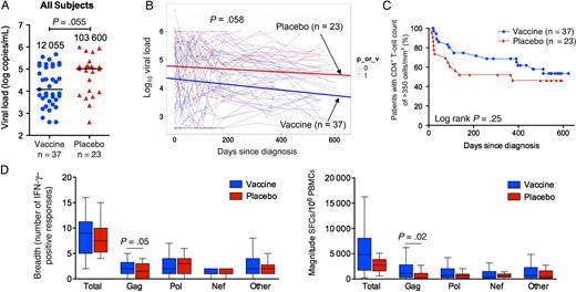 Longitudinal viremia levels, CD4+ T-cell counts, and CD8+ T-cell responses in the 60 infected vaccinees and placebo recipients, irrespective of HLA. A, Chronic viral set point (defined for each individual as the median of all measurements from >3 months after diagnosis). Each patient's set point is shown as a circle (vaccine recipients) or triangle (placebo recipients), and horizontal lines and numbers denote median values. Statistical analysis was performed by the Mann–Whitney U test. B, Examination of the effect of vaccination on longitudinal viremia levels before antiretroviral therapy initiation. The slopes (thick lines) generated from a linear mixed-effects model are plotted on top of data points and viral load trajectories for individual patients (thin lines). Statistical analysis was performed by analysis of variance. C, Kaplan–Meier curves showing time to reach a CD4+ T-cell count of <350 cells/mm3 in vaccinees and placebo recipients. Statistical analysis was performed by the log-rank test. D, Breadth and magnitude of CD8+ T-cell responses at the second time point in vaccinees and placebo recipients. In Tukey box plots, horizontal lines indicate median values, boxes show interquartile ranges, and whiskers show minimum and maximum values. Statistical analysis was performed by the Mann–Whitney U test. The column termed “Total” shows the combined values of responses to all proteins; the column termed “Other” includes responses to Env, Rev, Tat, Vpu, Vif, and Vpr. Abbreviations: IFN-γ, interferon γ; PBMC, peripheral blood mononuclear cell; SFC, spot-forming cells.
