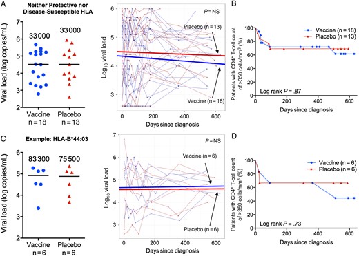 Chronic viral set point and CD4+ T-cell counts in the infected Phambili subjects expressing neither protective nor disease-susceptible HLA alleles. A and B, Data for the participants expressing neither protective nor disease-susceptible alleles overall (18 vaccinees and 13 placebo recipients). C and D, Example of a subset of the subjects from panels A and B who express HLA-B*44:03 and for whom there were sufficient subject numbers to compare vaccine (n = 6) and placebo (n = 6) groups. A and C, Chronic viral set point (defined for each individual as the median of all measurements from >3 months after diagnosis) is shown at left. Each patient's set point is shown as a circle (vaccine recipients) or triangle (placebo recipients), and horizontal lines and numbers denote median values for vaccine and placebo groups. Statistical analysis was performed by the Mann–Whitney U test. Examination of the effect of vaccination on longitudinal viral load values before antiretroviral therapy initiation is shown at right. The slopes (thick lines) generated from a linear mixed-effects model are plotted on top of the data points and viral load trajectories (thin lines) for individual patients. Statistical analysis was performed by analysis of variance. B and D, Kaplan–Meier curves showing the time to reach a CD4+ T-cell count of <350 cells/mm3 in vaccinees and placebo recipients. Statistical analysis was performed by the log-rank test. Abbreviation: NS, not significant.