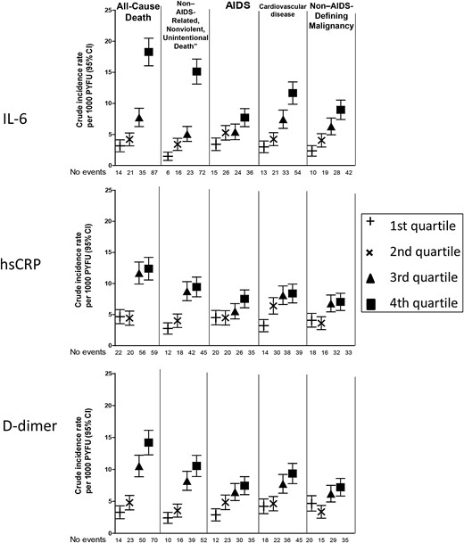 Crude incidence rates of clinical end points across biomarker quartiles. Quartile cut points were defined differently for each study, as described in Supplementary Table 2. Abbreviations: CI, confidence interval; hsCRP, high-sensitivity C-reactive protein; IL-6, interleukin 6; PYFU, person-years of follow-up.