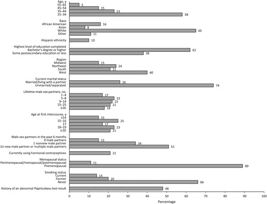 Baseline demographic, health, and sexual history characteristics of 420 women aged 25–65 years who date online. Additional baseline characteristics are included as part of the Supplementary Table.
