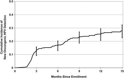 Cumulative incidence of detecting a new high-risk human papillomavirus (HPV) type that was not present at baseline. Data are for 420 women aged 25–65 years. Error bars represent 95% confidence intervals.