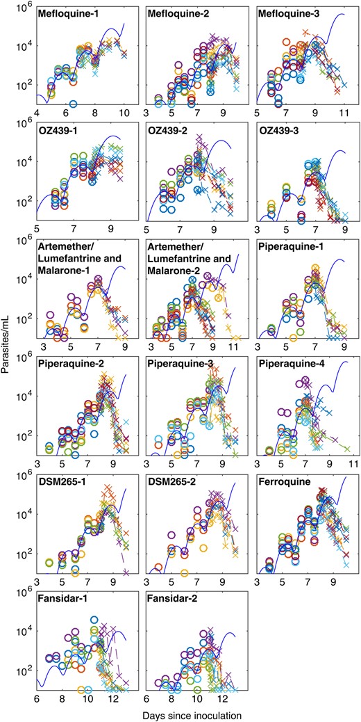 Parasitemia data for subjects before and after treatment. Time courses of parasitemia for each subject, determined by polymerase chain reaction. Concentrations before treatment are indicated by circles, and concentrations after treatment are indicated by x's. The solid line represents a fitted model of periodic parasite growth (only fitted to data before treatment), with synchronization of parasites given by a truncated normal distribution with standard deviation, σ, of 0.32 days.